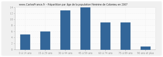 Répartition par âge de la population féminine de Colomieu en 2007