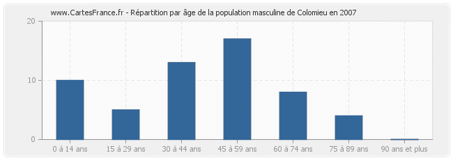 Répartition par âge de la population masculine de Colomieu en 2007