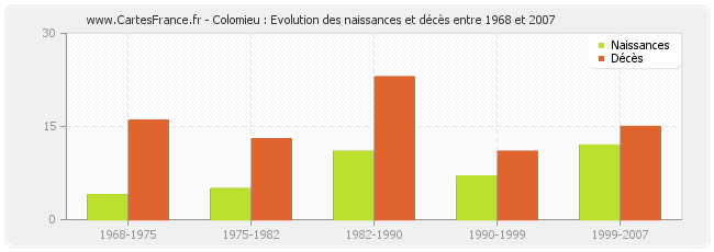 Colomieu : Evolution des naissances et décès entre 1968 et 2007