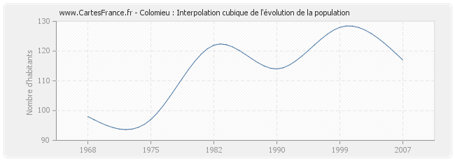 Colomieu : Interpolation cubique de l'évolution de la population