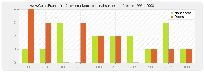 Colomieu : Nombre de naissances et décès de 1999 à 2008