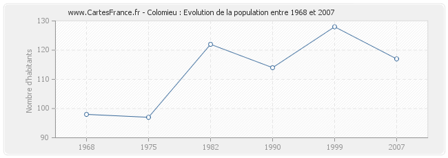 Population Colomieu