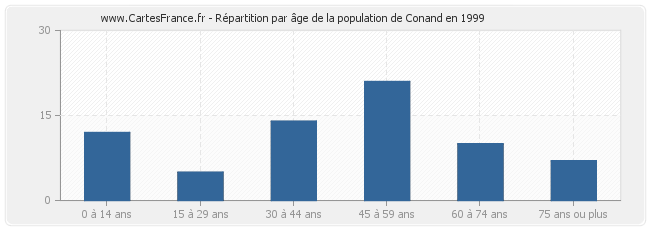 Répartition par âge de la population de Conand en 1999