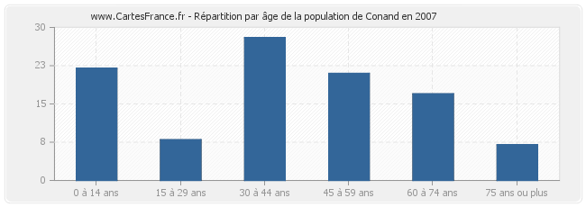 Répartition par âge de la population de Conand en 2007