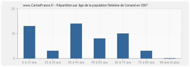 Répartition par âge de la population féminine de Conand en 2007