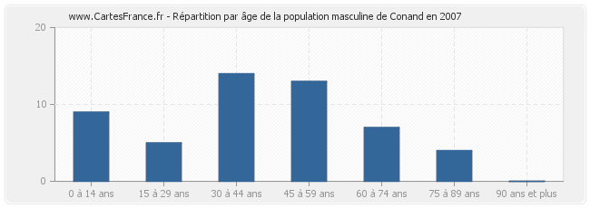 Répartition par âge de la population masculine de Conand en 2007
