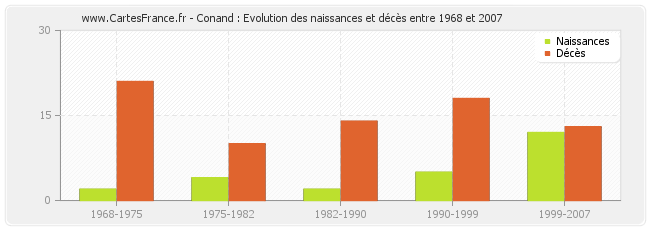 Conand : Evolution des naissances et décès entre 1968 et 2007