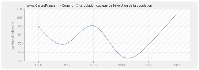 Conand : Interpolation cubique de l'évolution de la population