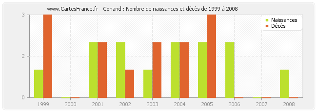 Conand : Nombre de naissances et décès de 1999 à 2008