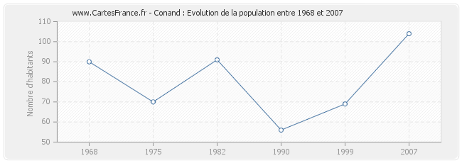 Population Conand