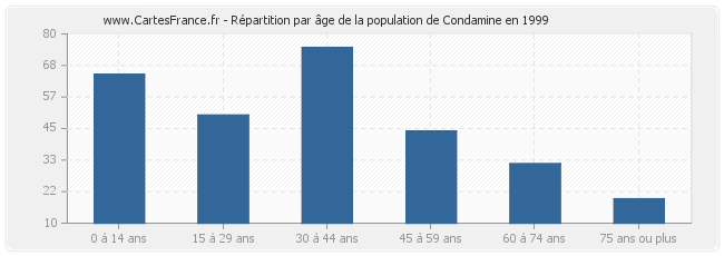Répartition par âge de la population de Condamine en 1999