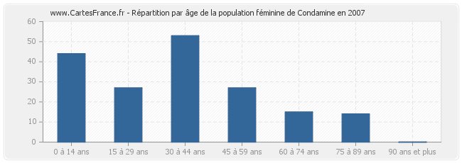 Répartition par âge de la population féminine de Condamine en 2007