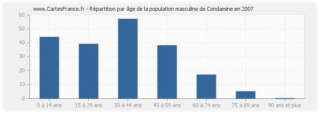 Répartition par âge de la population masculine de Condamine en 2007