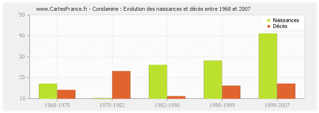 Condamine : Evolution des naissances et décès entre 1968 et 2007