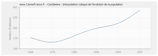 Condamine : Interpolation cubique de l'évolution de la population