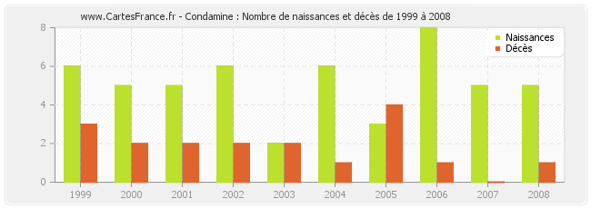 Condamine : Nombre de naissances et décès de 1999 à 2008