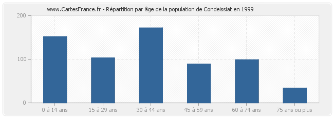 Répartition par âge de la population de Condeissiat en 1999