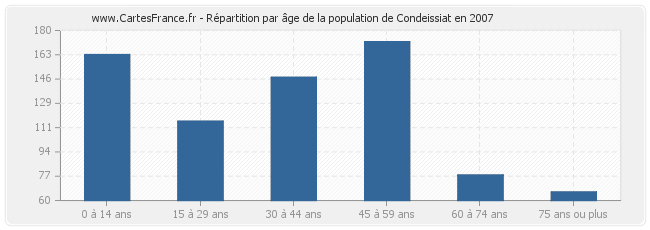 Répartition par âge de la population de Condeissiat en 2007