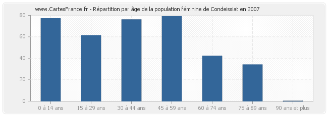 Répartition par âge de la population féminine de Condeissiat en 2007