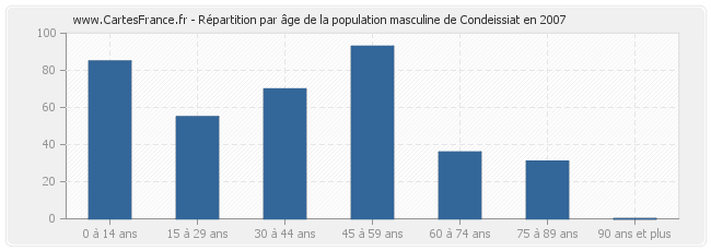 Répartition par âge de la population masculine de Condeissiat en 2007