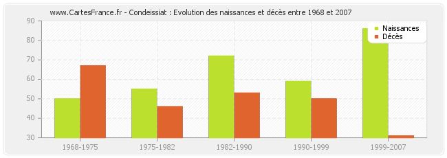 Condeissiat : Evolution des naissances et décès entre 1968 et 2007