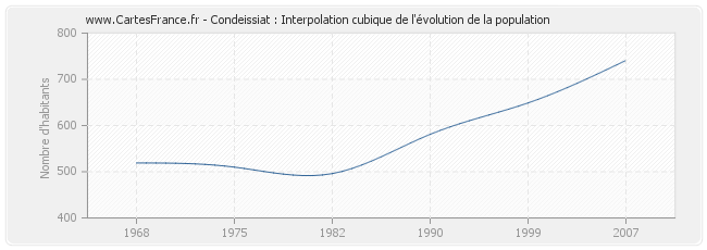 Condeissiat : Interpolation cubique de l'évolution de la population