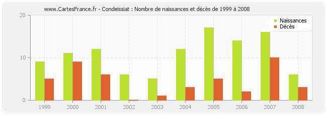 Condeissiat : Nombre de naissances et décès de 1999 à 2008