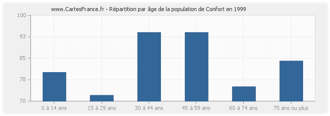 Répartition par âge de la population de Confort en 1999
