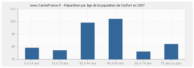 Répartition par âge de la population de Confort en 2007