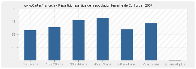 Répartition par âge de la population féminine de Confort en 2007