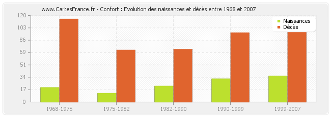Confort : Evolution des naissances et décès entre 1968 et 2007