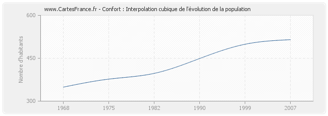 Confort : Interpolation cubique de l'évolution de la population