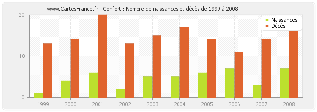 Confort : Nombre de naissances et décès de 1999 à 2008