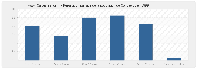 Répartition par âge de la population de Contrevoz en 1999