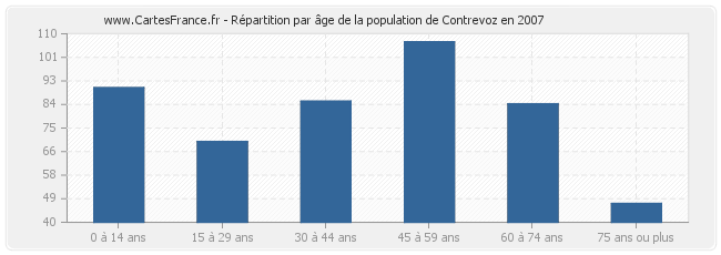 Répartition par âge de la population de Contrevoz en 2007