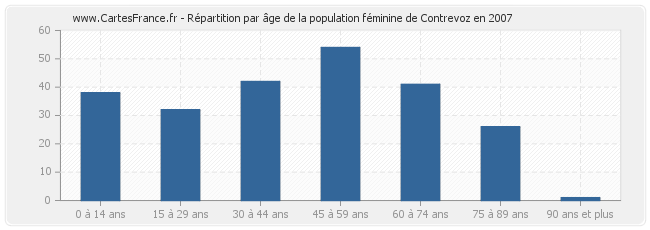 Répartition par âge de la population féminine de Contrevoz en 2007