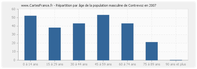 Répartition par âge de la population masculine de Contrevoz en 2007
