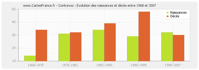 Contrevoz : Evolution des naissances et décès entre 1968 et 2007