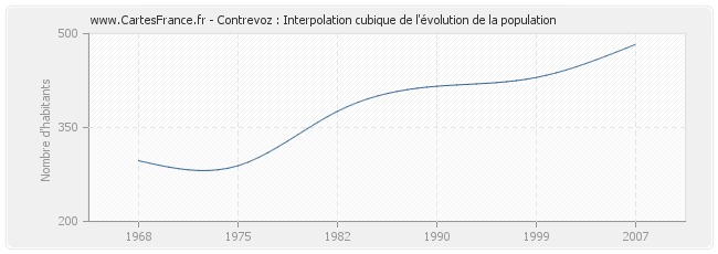 Contrevoz : Interpolation cubique de l'évolution de la population
