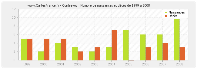 Contrevoz : Nombre de naissances et décès de 1999 à 2008