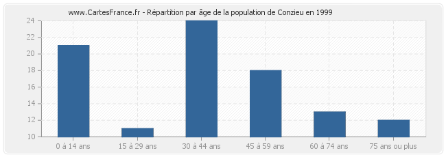 Répartition par âge de la population de Conzieu en 1999