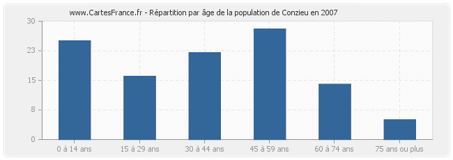 Répartition par âge de la population de Conzieu en 2007