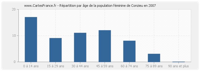 Répartition par âge de la population féminine de Conzieu en 2007