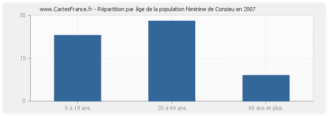 Répartition par âge de la population féminine de Conzieu en 2007