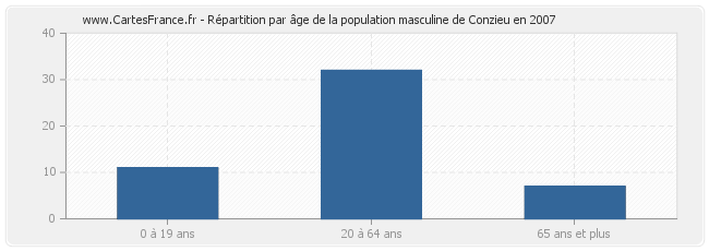Répartition par âge de la population masculine de Conzieu en 2007