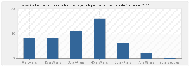 Répartition par âge de la population masculine de Conzieu en 2007