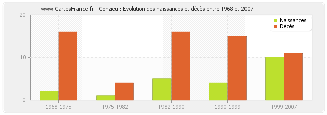 Conzieu : Evolution des naissances et décès entre 1968 et 2007