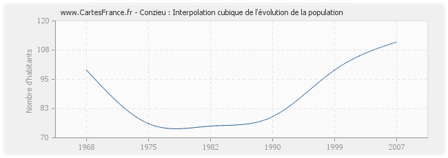 Conzieu : Interpolation cubique de l'évolution de la population