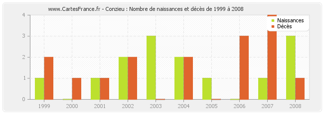 Conzieu : Nombre de naissances et décès de 1999 à 2008