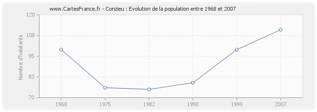 Population Conzieu